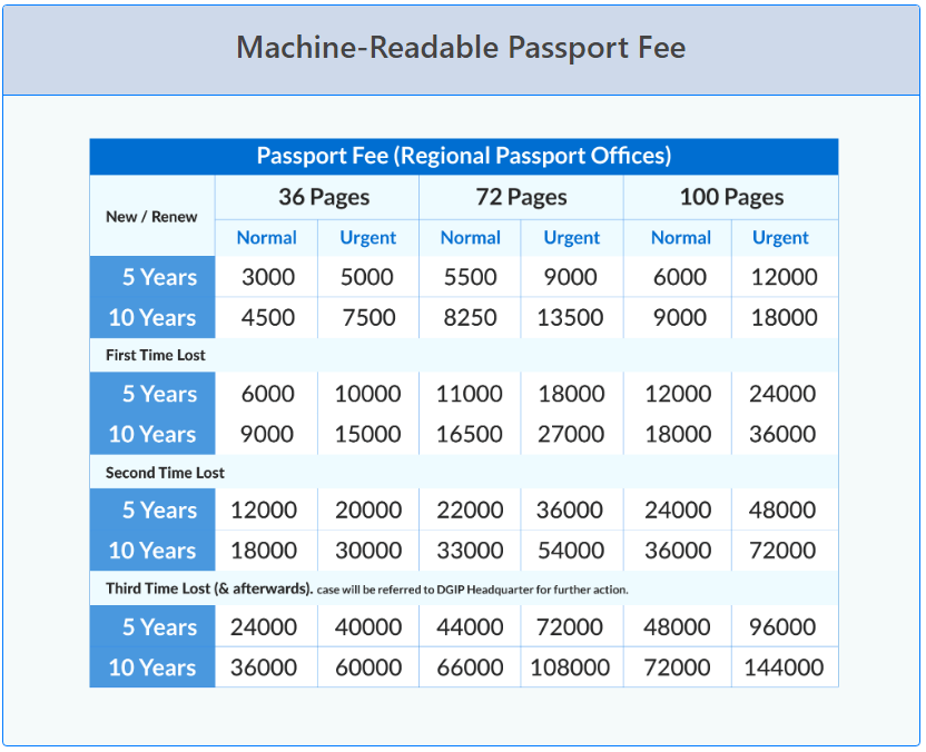 Required Documents for New/Renew Passport Legalversity