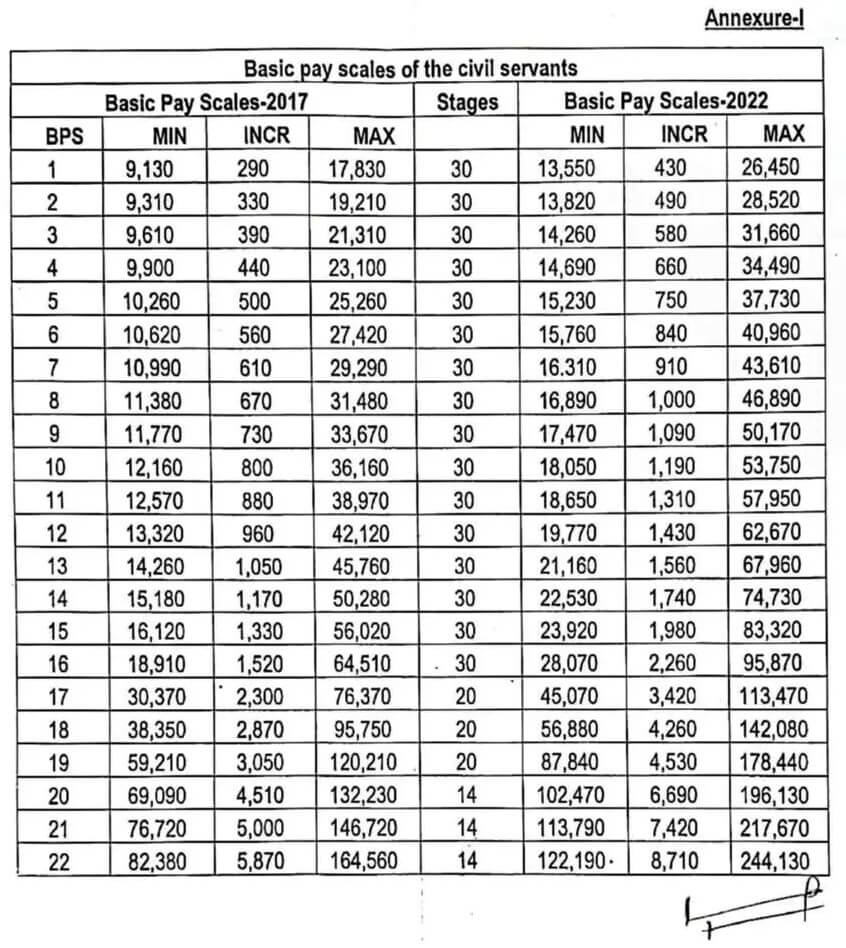 Notification of Revised Basic Pay Scales 2022 AJK