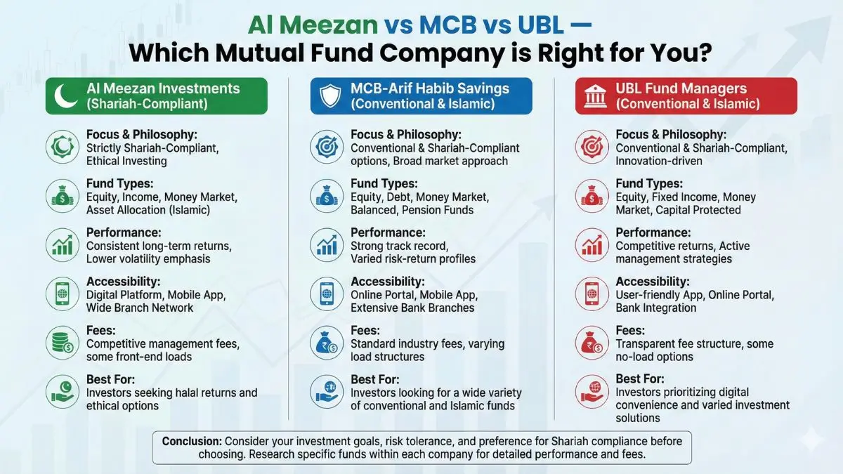 Al Meezan vs MCB vs UBL