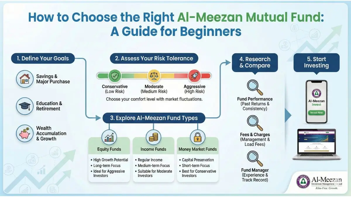 How to Choose the Right Al-Meezan Mutual Fund