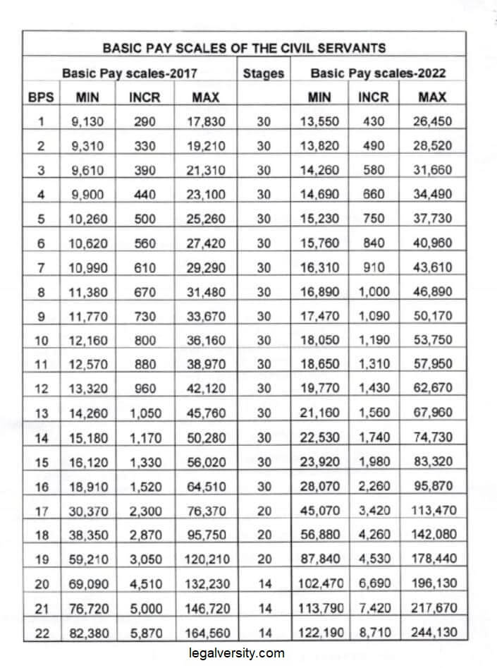 Revised Basic Pay Scales Chart 2022 Legalversity